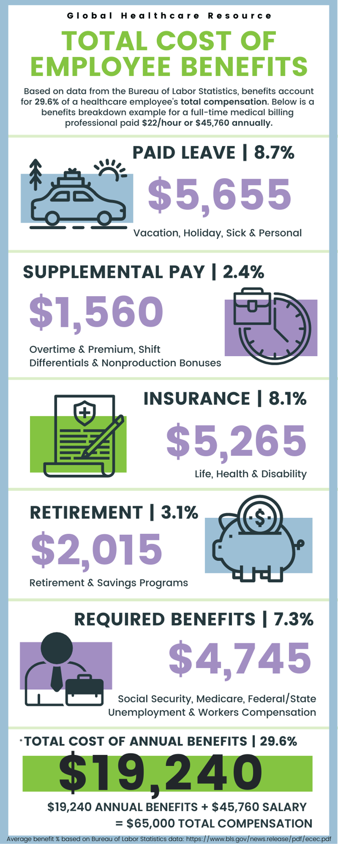 Breakdown of Benefits (3)
